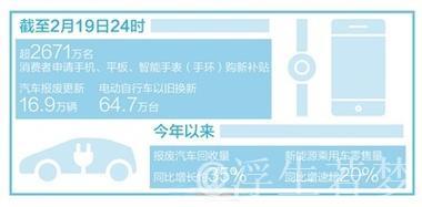 数码产品国补“满月” 超2671万名消费者参与